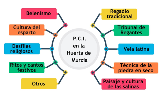 patrimonio cultural inmaterial huerta de Murcia